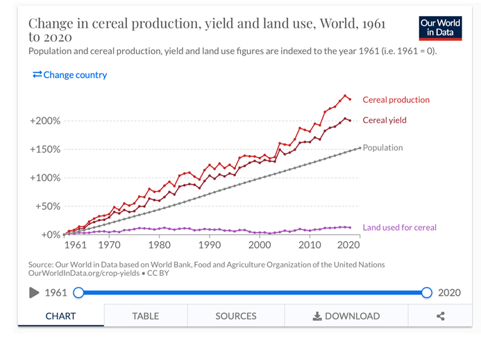 De toename van de graan- (cereal) productie ten opzichte van de groei van de wereldbevolking (population), geïndexeerd vanaf 1961. De hogere CO₂-concentratie heeft mede bijgedragen aan een hogere opbrengst (yield) per hectare landbouwgrond. Bron: Ourworldindata.org
