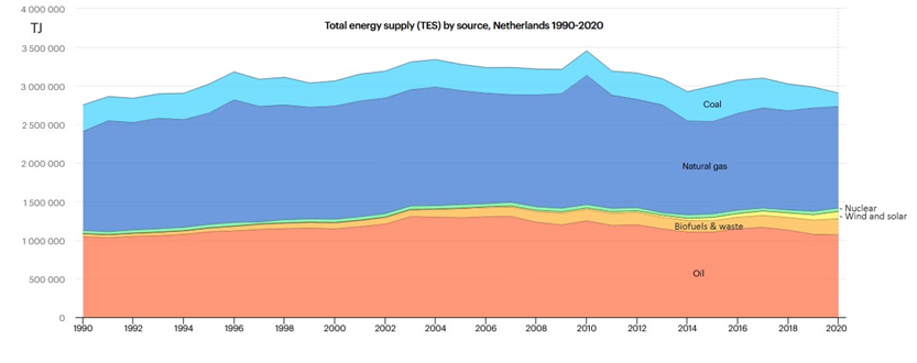 Energiestromen Nederland