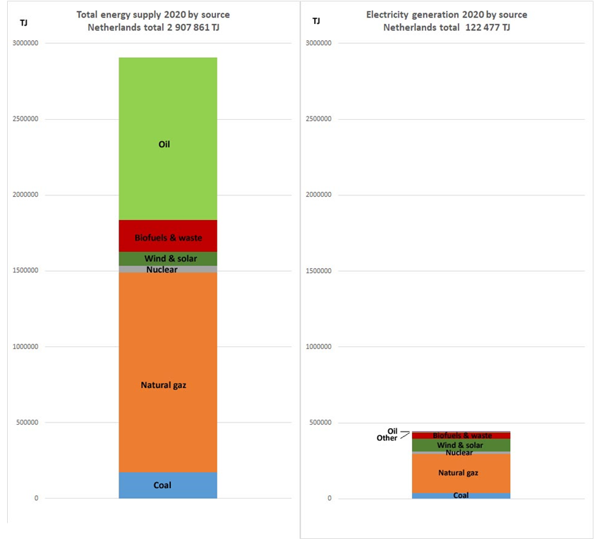 Energietransitie Nederland