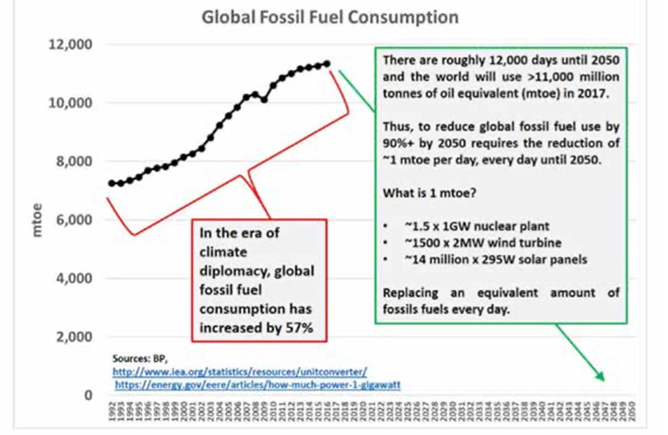 Wereld fossiele energie